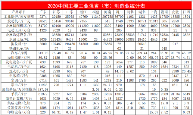 中國各省制造業(yè)實力對比：儀器儀表行業(yè)前五都是誰