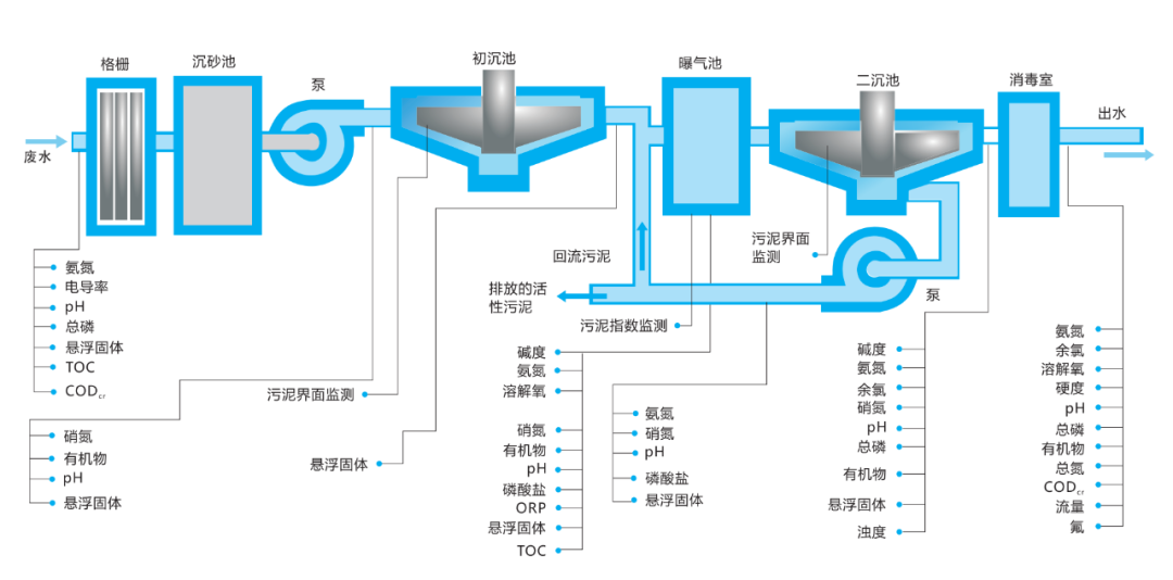 圣湖應(yīng)用丨市政污水處理解決方案